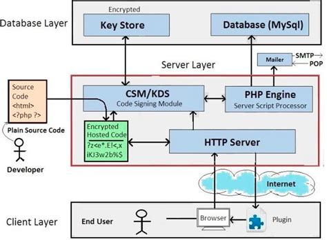 Proposed Solution Architectural Diagram Download Scientific Diagram