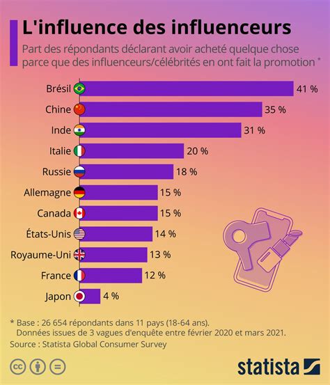 Infographie Quelle Est L Influence Des Influenceurs Sur Les D Cisions