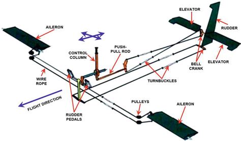 Military Aircraft Flight Control Intechopen