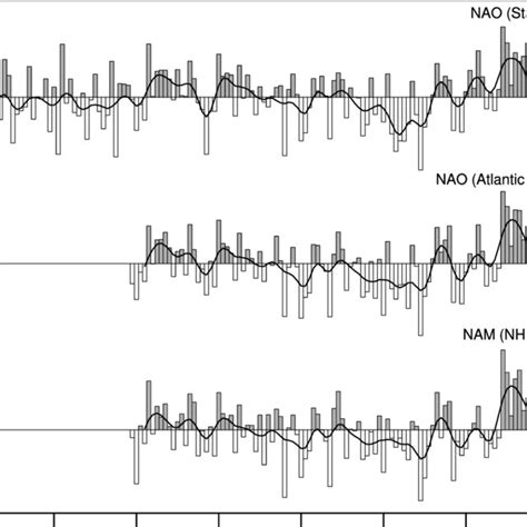 (PDF) An overview of the North Atlantic Oscillation