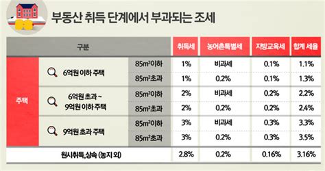 부동산세금의 종류 뭐가있나요절세방법 네이버 블로그