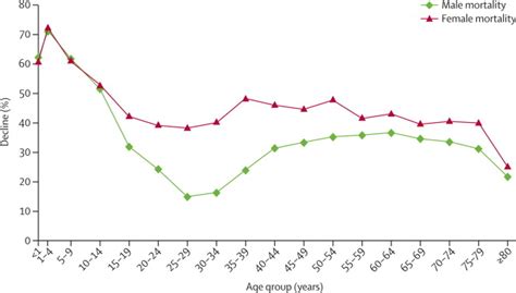 Age Specific And Sex Specific Mortality In Countries A