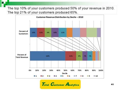 Decile Analysis -- Total Customer Analytics