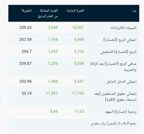 Ahmad Alsabban أحمد الصبان On Twitter سابك للمغذيات الزراعية ونتائج