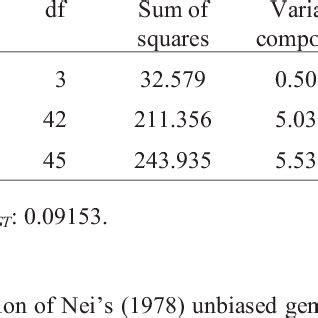 Analysis Of Molecular Variance Amova Using Rapd Loci