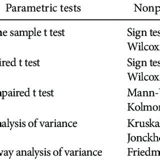 PDF Nonparametric Statistical Tests For The Continuous Data The