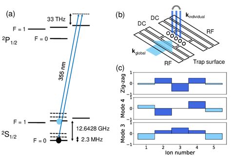 A Qubit And Motional Energy Levels Of Yb Ion Two Photon Raman