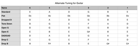 Alternate Tuning for Guitar - Eastern Suburbs School of Music - Music lessons in Boronia and ...