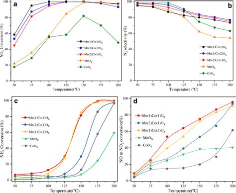 A Nox Conversion B N Selectivity C Nh Conversion And D No To No