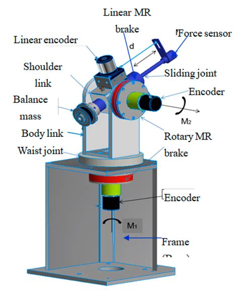 Actuators Free Full Text Design And Experimental Validation Of A 3