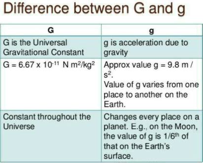 What Is Difference Between G And G