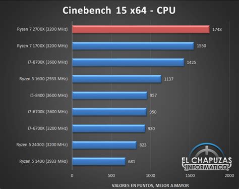 AMD Ryzen 7 2700X CPU Benchmarks and Overclock Performance Leak