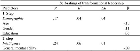 Table 4 From Effects Of Measures Of Emotional Intelligence On The