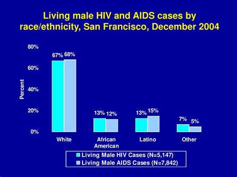 Ppt Hivaids Prevention Lessons From San Francisco Powerpoint