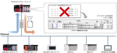 特長 ネットワーク Ethernet Melsec Iq Rシリーズ シーケンサ 製品情報 三菱電機fa