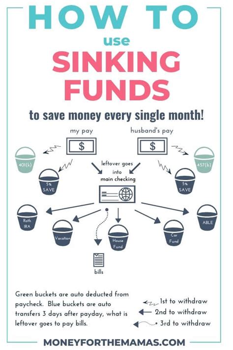 Sinking Fund Definition Types And Example Off