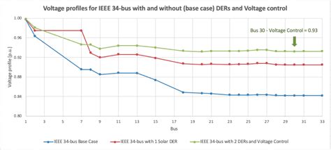 Voltage Profile Ieee 34 Bus Download Scientific Diagram