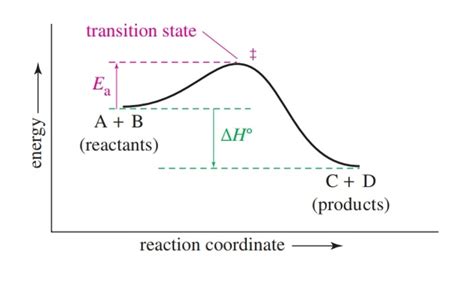 Energy Diagrams | FOS Media Students' Blog