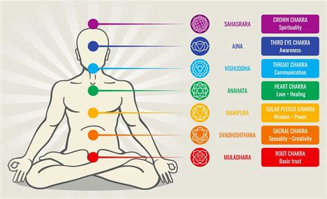 7 Chakra Points In Body And Their Significance Unblock Them