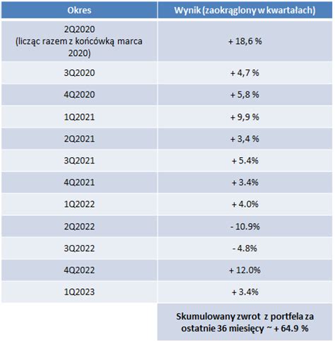 Jak Inwestowa W Drugim Kwartale Roku Zmiany W Publicznym