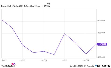 Should You Buy Rocket Lab Stock Below $5?