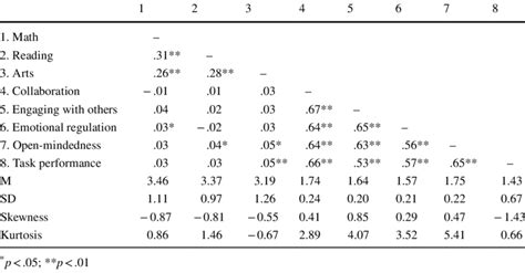 Descriptive Statistics And Intercorrelations Download Scientific Diagram