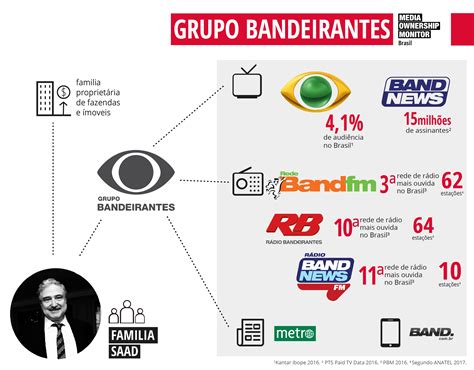 Grupo Bandeirantes Media Ownership Monitor