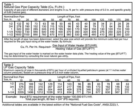 Lp Gas Pipe Sizing Chart Btu