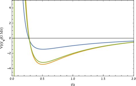 Figure From Testing Modified Gravity Via Yukawa Potential In Two Body