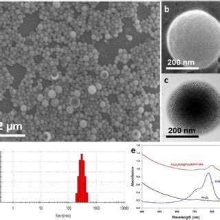 In Vitro Photothermal Effects Of Fe O Icg Plga Pfp Nps A