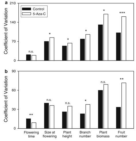 The Effects Of Experimental Demethylation Through 5 Azacytidine On