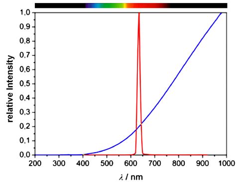 Remote Sensing Using Lasers
