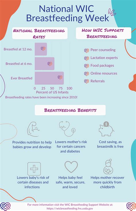 National Wic Breastfeeding Week Infographic Wic Works Resource System