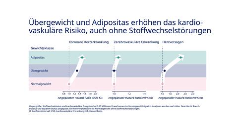 Kardiovaskuläres Restrisiko aufgrund von Adipositas