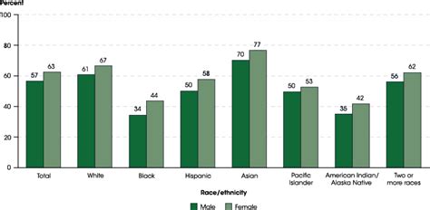 Indicator 23 Postsecondary Graduation Rates