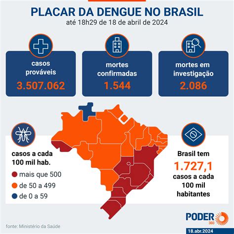 Brasil Ultrapassa Mortes Por Dengue Em