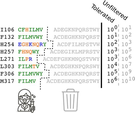 Practically useful protein-design methods combining phylogenetic and ...