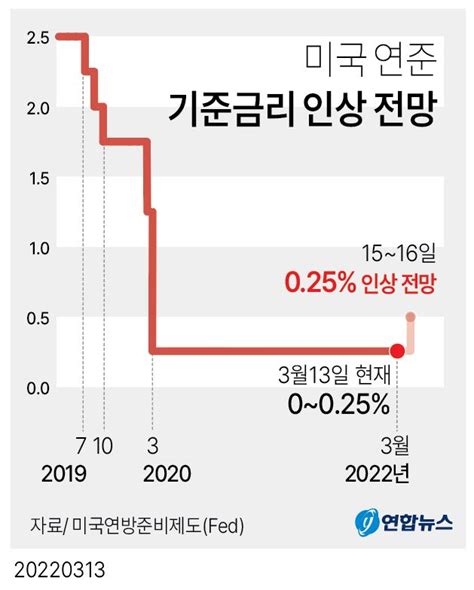 그래픽 미국 연준 기준금리 인상 전망 연합뉴스