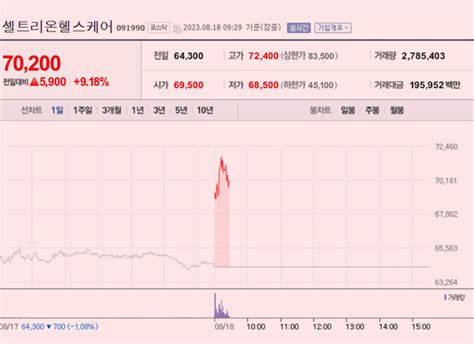 이 특징주 버핏이라면 셀트리온헬스케어 셀트리온과 합병 추진 소식에 주가 강세