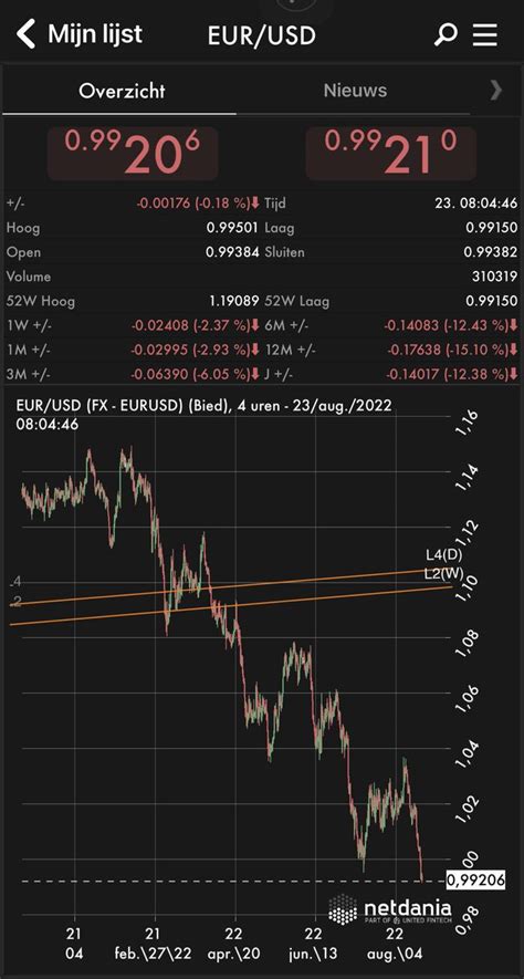 Willem Middelkoop On Twitter How Low Can The Euro Go