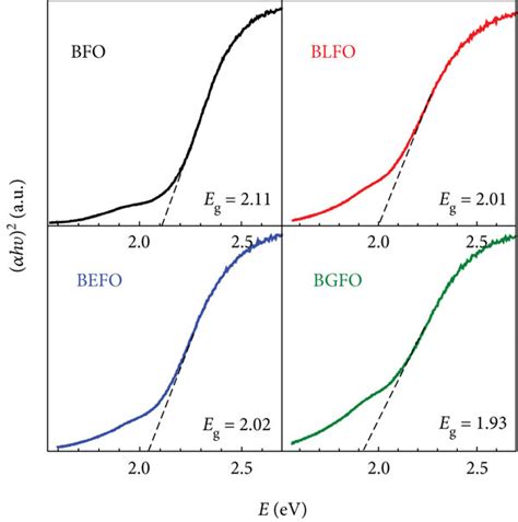 H Vs Photon Energy H Plot To Calculate Band Gap Energy Of The