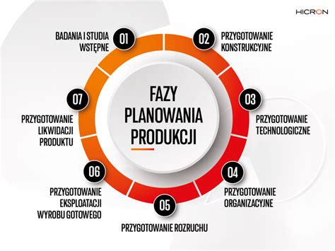 Planowanie Produkcji W Firmie Definicja Rodzaje Etapy Hicron