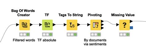 Lexicon Based Sentiment Analysis A Tutorial Knime