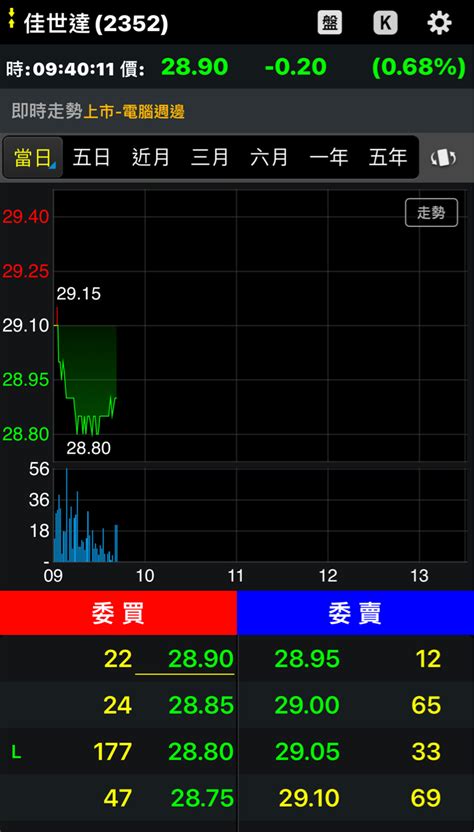 2352 佳世達 佳世達成交 648張了，豬頭瑞｜cmoney 股市爆料同學會