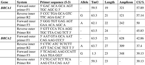 Table From Tetra Primer Arms Pcr Detected A Missense Mutation Of