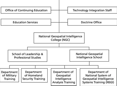 2 National Geospatial Intelligence College External And Internal