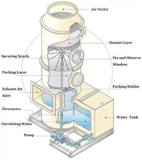 PP Fume Wet Scrubber Tower In Gas Disposal For Acid Mist Treatment