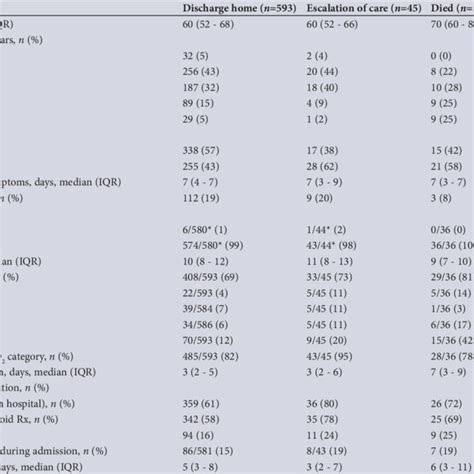 Comparison Of Demographic And Clinical Characteristics By Outcome In