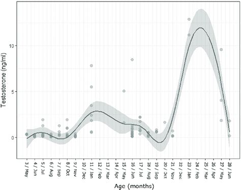 Testosterone Levels By Age Chart Ng Ml - Best Picture Of Chart Anyimage.Org