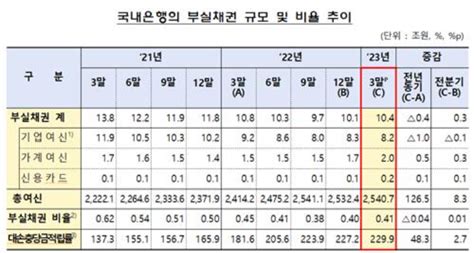 3월 말 은행 부실채권비율 0412분기 연속 상승세 네이트 뉴스